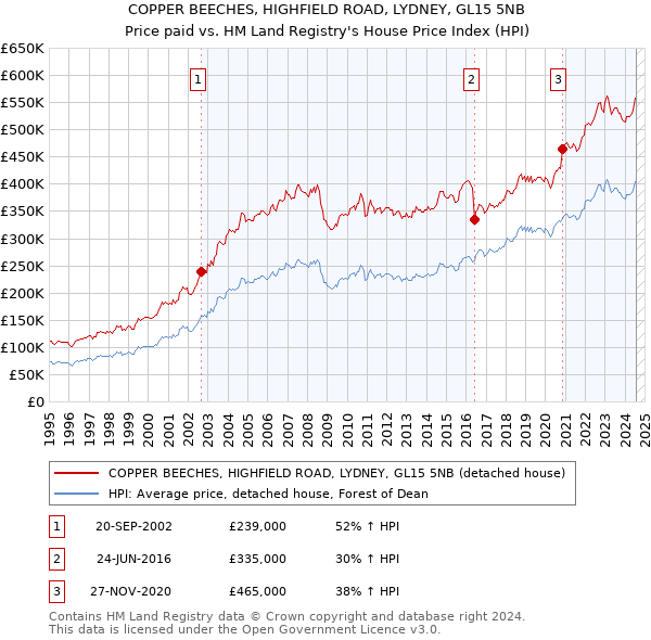 COPPER BEECHES, HIGHFIELD ROAD, LYDNEY, GL15 5NB: Price paid vs HM Land Registry's House Price Index