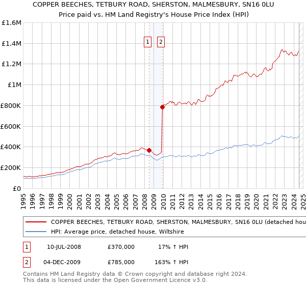 COPPER BEECHES, TETBURY ROAD, SHERSTON, MALMESBURY, SN16 0LU: Price paid vs HM Land Registry's House Price Index