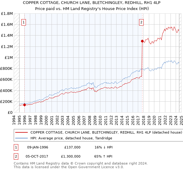 COPPER COTTAGE, CHURCH LANE, BLETCHINGLEY, REDHILL, RH1 4LP: Price paid vs HM Land Registry's House Price Index