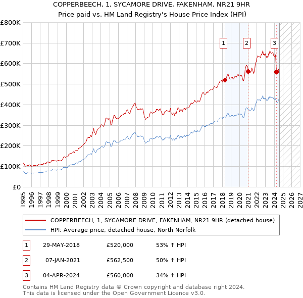 COPPERBEECH, 1, SYCAMORE DRIVE, FAKENHAM, NR21 9HR: Price paid vs HM Land Registry's House Price Index