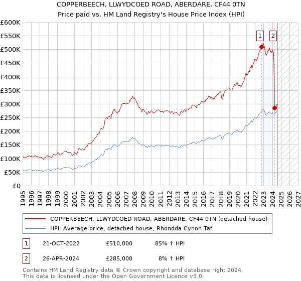 COPPERBEECH, LLWYDCOED ROAD, ABERDARE, CF44 0TN: Price paid vs HM Land Registry's House Price Index