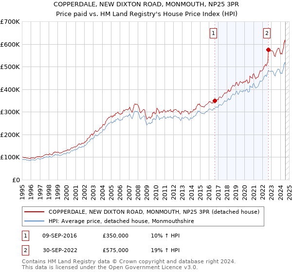 COPPERDALE, NEW DIXTON ROAD, MONMOUTH, NP25 3PR: Price paid vs HM Land Registry's House Price Index