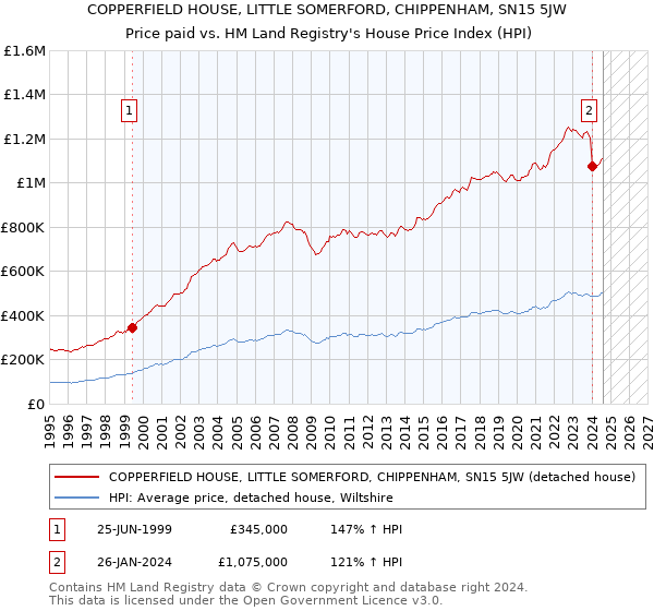 COPPERFIELD HOUSE, LITTLE SOMERFORD, CHIPPENHAM, SN15 5JW: Price paid vs HM Land Registry's House Price Index