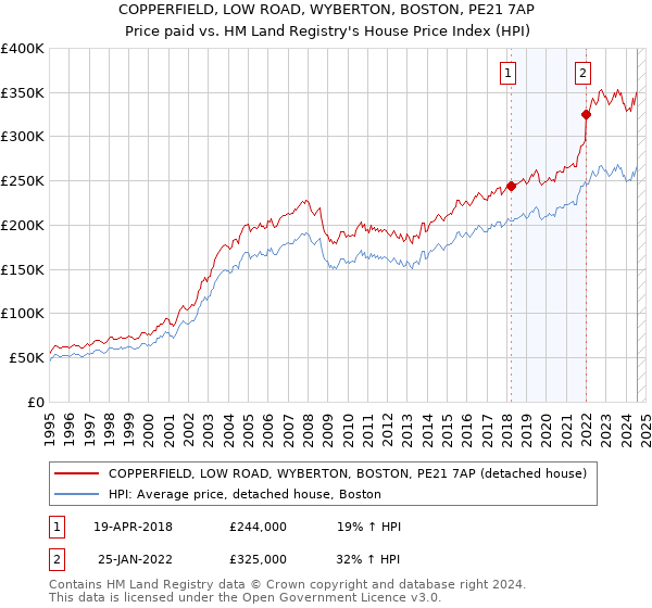 COPPERFIELD, LOW ROAD, WYBERTON, BOSTON, PE21 7AP: Price paid vs HM Land Registry's House Price Index