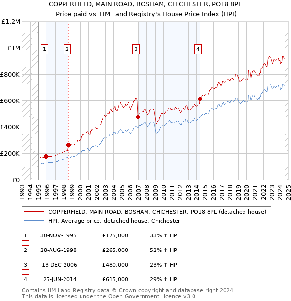 COPPERFIELD, MAIN ROAD, BOSHAM, CHICHESTER, PO18 8PL: Price paid vs HM Land Registry's House Price Index