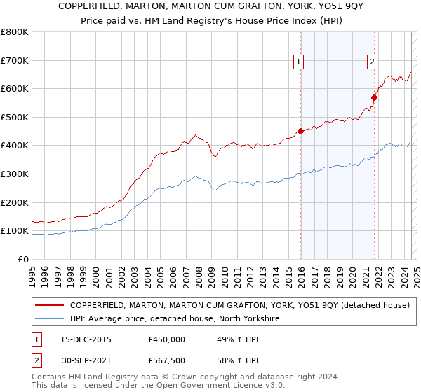 COPPERFIELD, MARTON, MARTON CUM GRAFTON, YORK, YO51 9QY: Price paid vs HM Land Registry's House Price Index