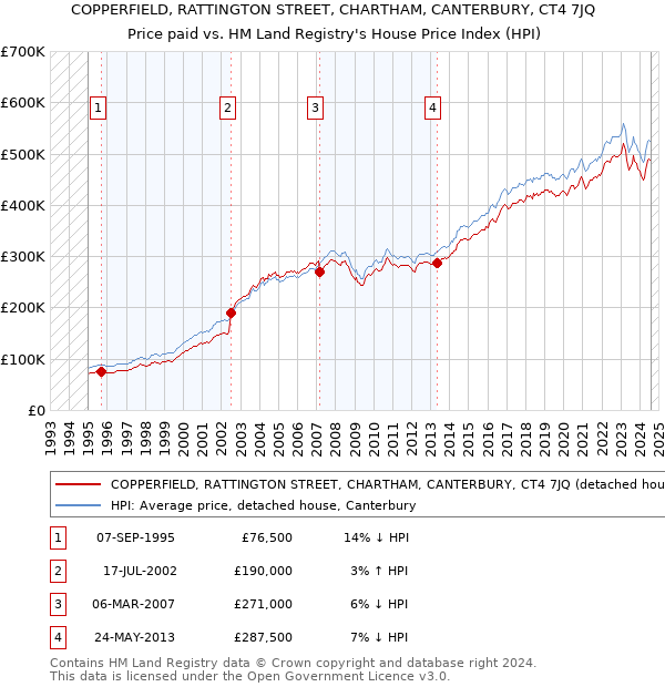 COPPERFIELD, RATTINGTON STREET, CHARTHAM, CANTERBURY, CT4 7JQ: Price paid vs HM Land Registry's House Price Index