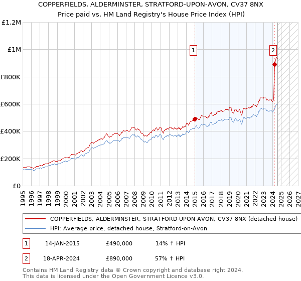 COPPERFIELDS, ALDERMINSTER, STRATFORD-UPON-AVON, CV37 8NX: Price paid vs HM Land Registry's House Price Index