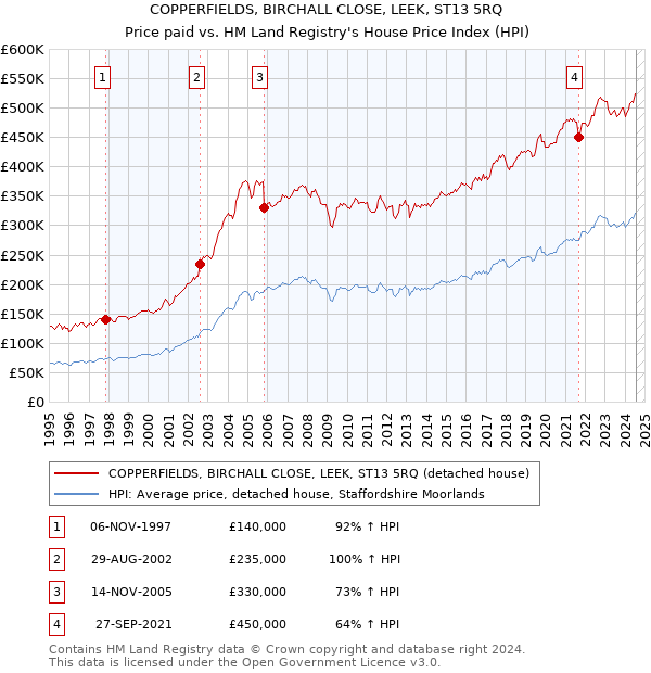 COPPERFIELDS, BIRCHALL CLOSE, LEEK, ST13 5RQ: Price paid vs HM Land Registry's House Price Index