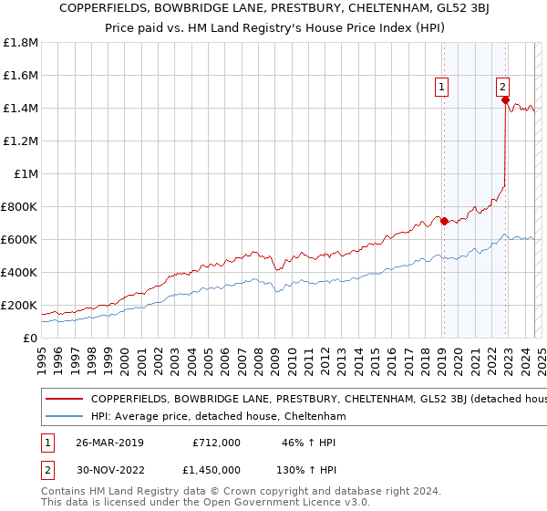 COPPERFIELDS, BOWBRIDGE LANE, PRESTBURY, CHELTENHAM, GL52 3BJ: Price paid vs HM Land Registry's House Price Index