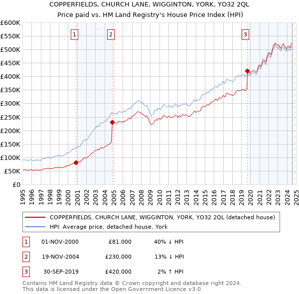 COPPERFIELDS, CHURCH LANE, WIGGINTON, YORK, YO32 2QL: Price paid vs HM Land Registry's House Price Index