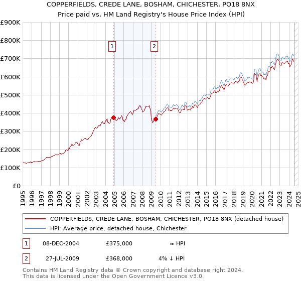 COPPERFIELDS, CREDE LANE, BOSHAM, CHICHESTER, PO18 8NX: Price paid vs HM Land Registry's House Price Index