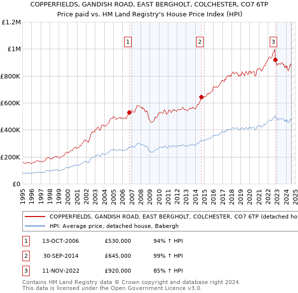 COPPERFIELDS, GANDISH ROAD, EAST BERGHOLT, COLCHESTER, CO7 6TP: Price paid vs HM Land Registry's House Price Index