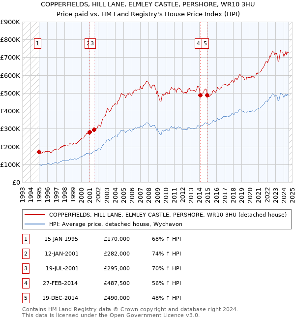 COPPERFIELDS, HILL LANE, ELMLEY CASTLE, PERSHORE, WR10 3HU: Price paid vs HM Land Registry's House Price Index