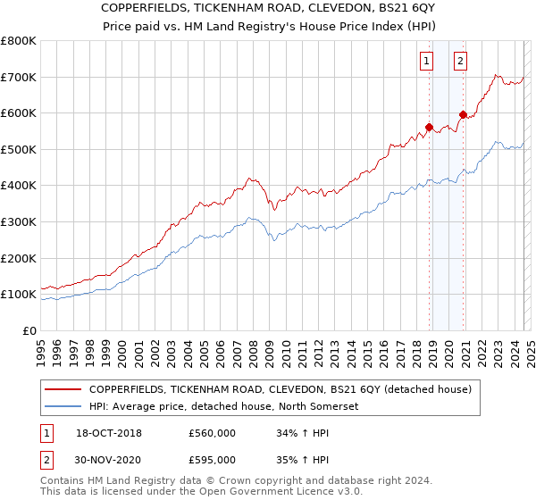 COPPERFIELDS, TICKENHAM ROAD, CLEVEDON, BS21 6QY: Price paid vs HM Land Registry's House Price Index