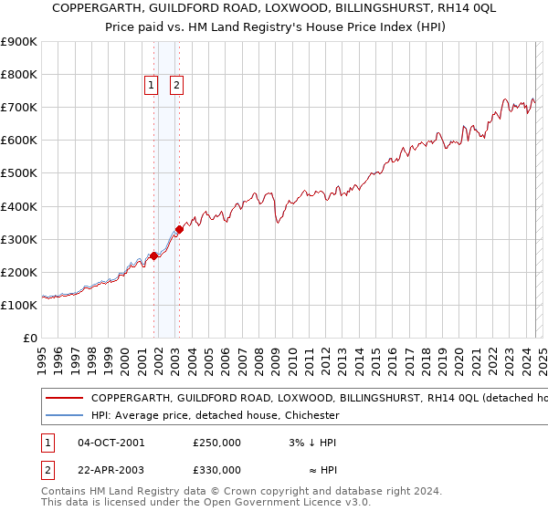 COPPERGARTH, GUILDFORD ROAD, LOXWOOD, BILLINGSHURST, RH14 0QL: Price paid vs HM Land Registry's House Price Index