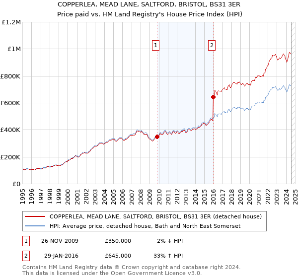 COPPERLEA, MEAD LANE, SALTFORD, BRISTOL, BS31 3ER: Price paid vs HM Land Registry's House Price Index