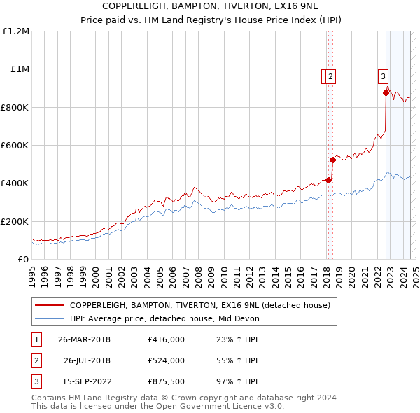 COPPERLEIGH, BAMPTON, TIVERTON, EX16 9NL: Price paid vs HM Land Registry's House Price Index