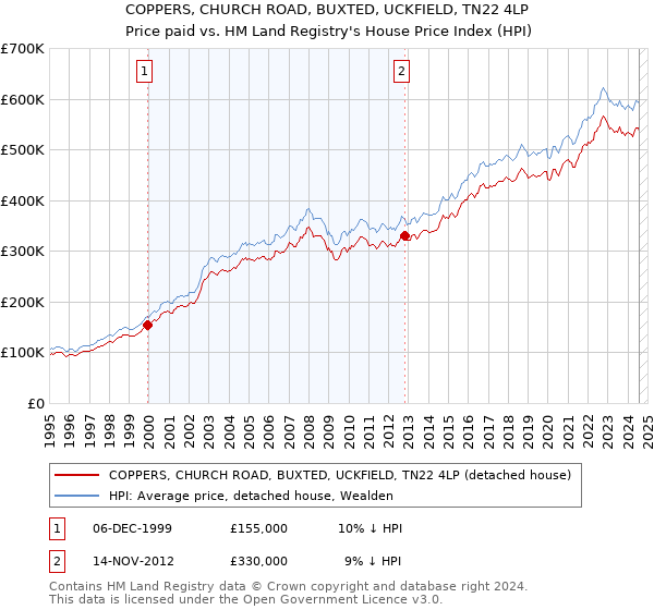 COPPERS, CHURCH ROAD, BUXTED, UCKFIELD, TN22 4LP: Price paid vs HM Land Registry's House Price Index