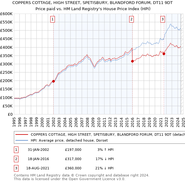 COPPERS COTTAGE, HIGH STREET, SPETISBURY, BLANDFORD FORUM, DT11 9DT: Price paid vs HM Land Registry's House Price Index