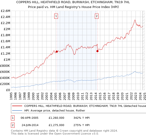 COPPERS HILL, HEATHFIELD ROAD, BURWASH, ETCHINGHAM, TN19 7HL: Price paid vs HM Land Registry's House Price Index