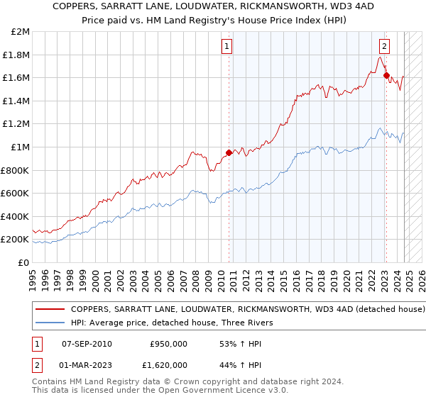 COPPERS, SARRATT LANE, LOUDWATER, RICKMANSWORTH, WD3 4AD: Price paid vs HM Land Registry's House Price Index