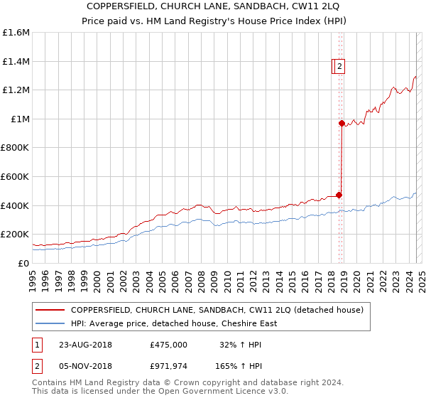 COPPERSFIELD, CHURCH LANE, SANDBACH, CW11 2LQ: Price paid vs HM Land Registry's House Price Index