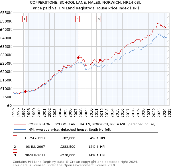 COPPERSTONE, SCHOOL LANE, HALES, NORWICH, NR14 6SU: Price paid vs HM Land Registry's House Price Index