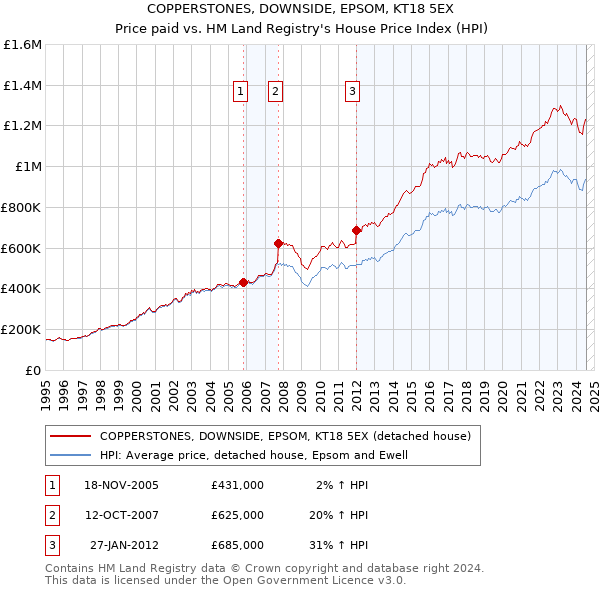 COPPERSTONES, DOWNSIDE, EPSOM, KT18 5EX: Price paid vs HM Land Registry's House Price Index