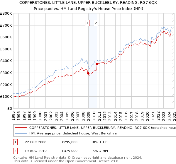 COPPERSTONES, LITTLE LANE, UPPER BUCKLEBURY, READING, RG7 6QX: Price paid vs HM Land Registry's House Price Index