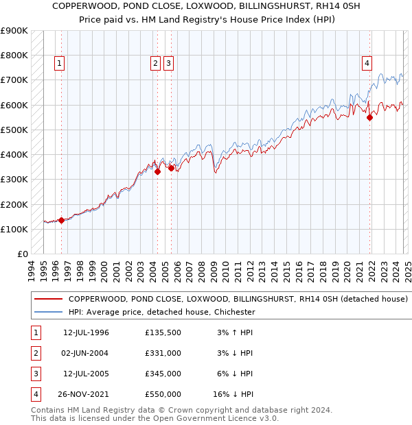 COPPERWOOD, POND CLOSE, LOXWOOD, BILLINGSHURST, RH14 0SH: Price paid vs HM Land Registry's House Price Index