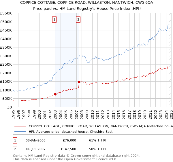 COPPICE COTTAGE, COPPICE ROAD, WILLASTON, NANTWICH, CW5 6QA: Price paid vs HM Land Registry's House Price Index