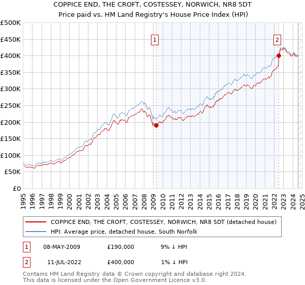 COPPICE END, THE CROFT, COSTESSEY, NORWICH, NR8 5DT: Price paid vs HM Land Registry's House Price Index