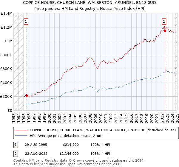 COPPICE HOUSE, CHURCH LANE, WALBERTON, ARUNDEL, BN18 0UD: Price paid vs HM Land Registry's House Price Index