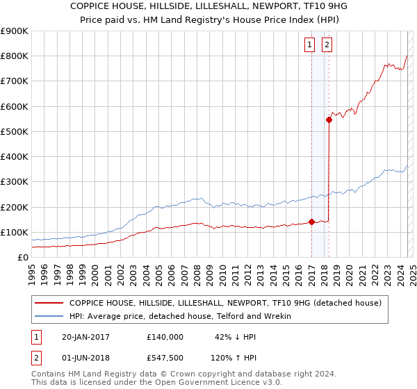 COPPICE HOUSE, HILLSIDE, LILLESHALL, NEWPORT, TF10 9HG: Price paid vs HM Land Registry's House Price Index