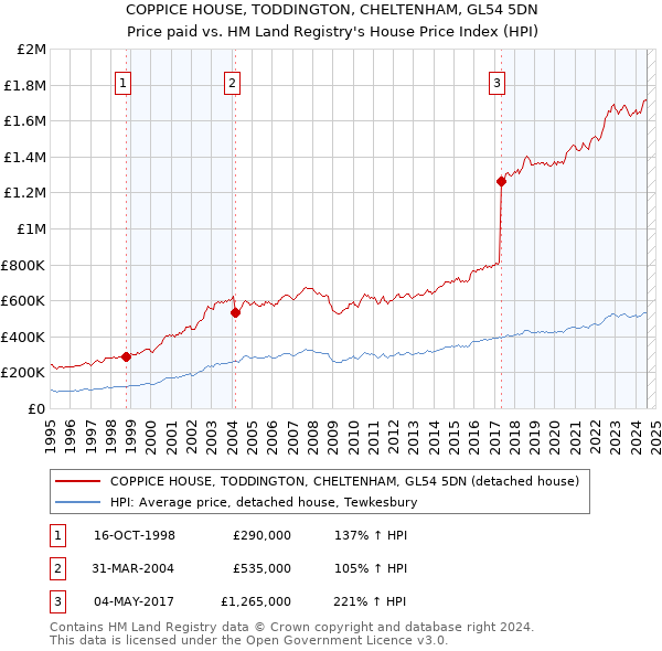 COPPICE HOUSE, TODDINGTON, CHELTENHAM, GL54 5DN: Price paid vs HM Land Registry's House Price Index