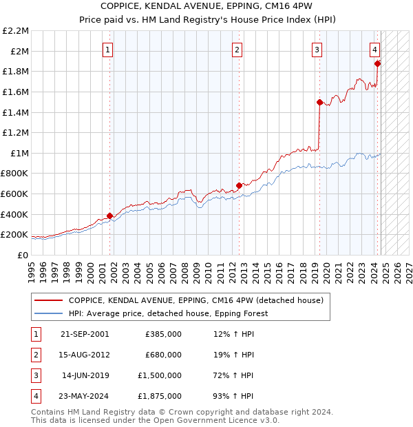 COPPICE, KENDAL AVENUE, EPPING, CM16 4PW: Price paid vs HM Land Registry's House Price Index