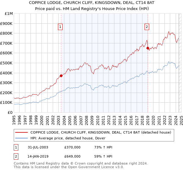 COPPICE LODGE, CHURCH CLIFF, KINGSDOWN, DEAL, CT14 8AT: Price paid vs HM Land Registry's House Price Index