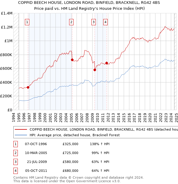 COPPID BEECH HOUSE, LONDON ROAD, BINFIELD, BRACKNELL, RG42 4BS: Price paid vs HM Land Registry's House Price Index