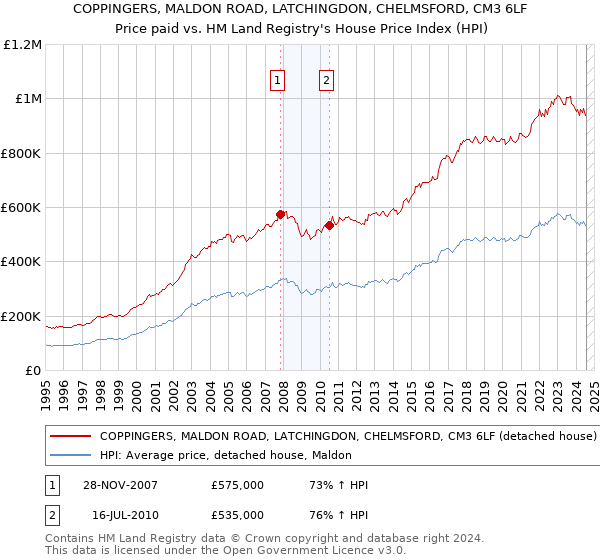 COPPINGERS, MALDON ROAD, LATCHINGDON, CHELMSFORD, CM3 6LF: Price paid vs HM Land Registry's House Price Index