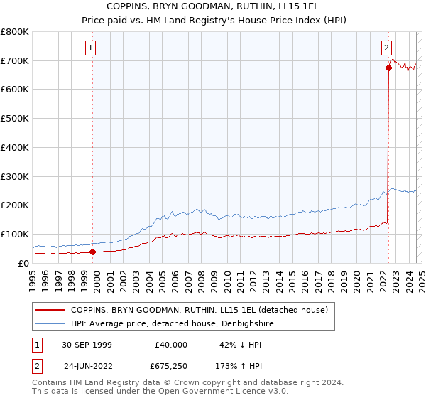 COPPINS, BRYN GOODMAN, RUTHIN, LL15 1EL: Price paid vs HM Land Registry's House Price Index