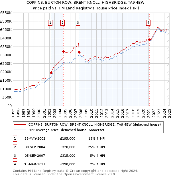 COPPINS, BURTON ROW, BRENT KNOLL, HIGHBRIDGE, TA9 4BW: Price paid vs HM Land Registry's House Price Index