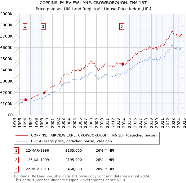 COPPINS, FAIRVIEW LANE, CROWBOROUGH, TN6 1BT: Price paid vs HM Land Registry's House Price Index