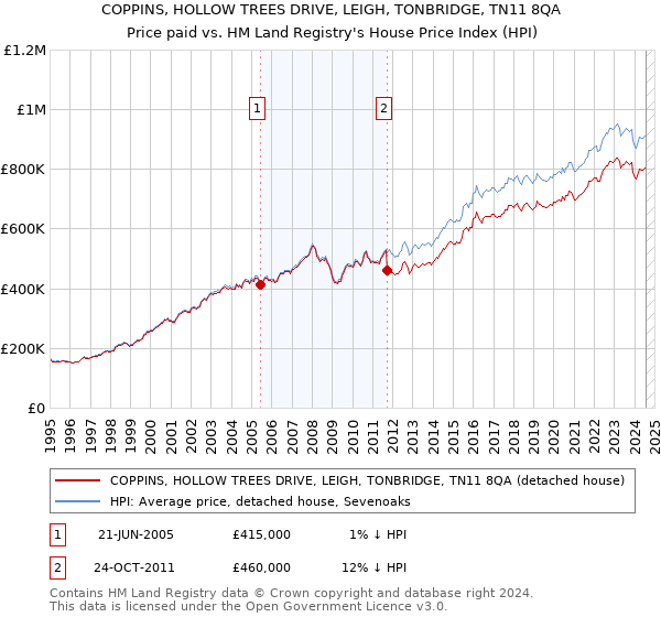 COPPINS, HOLLOW TREES DRIVE, LEIGH, TONBRIDGE, TN11 8QA: Price paid vs HM Land Registry's House Price Index