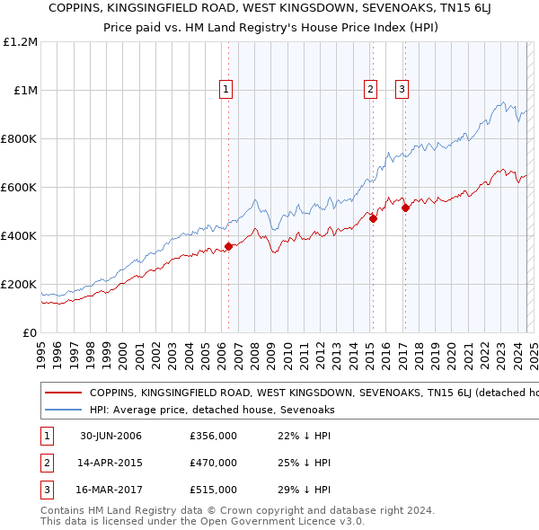 COPPINS, KINGSINGFIELD ROAD, WEST KINGSDOWN, SEVENOAKS, TN15 6LJ: Price paid vs HM Land Registry's House Price Index