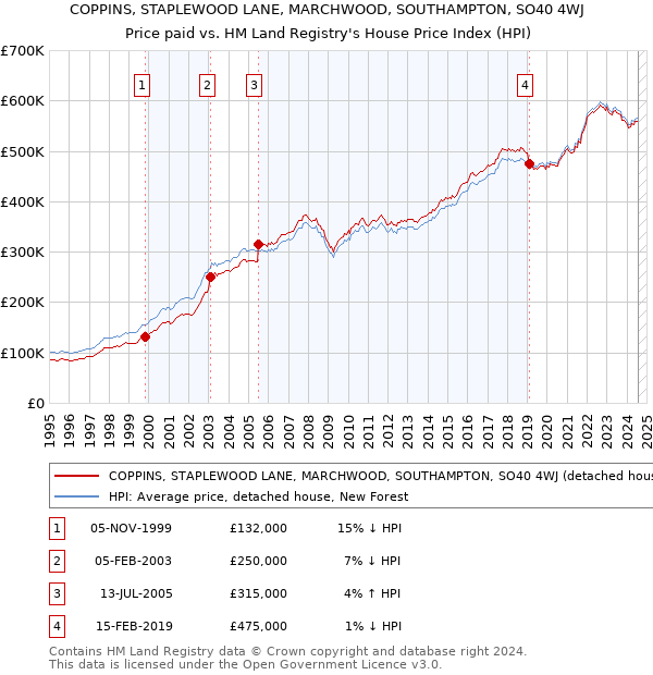 COPPINS, STAPLEWOOD LANE, MARCHWOOD, SOUTHAMPTON, SO40 4WJ: Price paid vs HM Land Registry's House Price Index