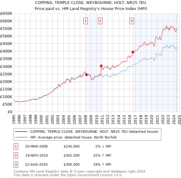 COPPINS, TEMPLE CLOSE, WEYBOURNE, HOLT, NR25 7EU: Price paid vs HM Land Registry's House Price Index