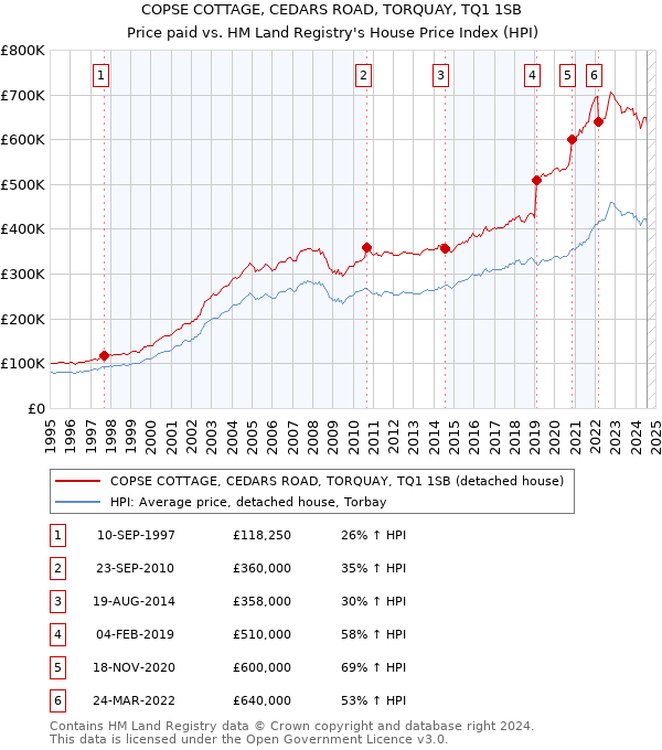 COPSE COTTAGE, CEDARS ROAD, TORQUAY, TQ1 1SB: Price paid vs HM Land Registry's House Price Index