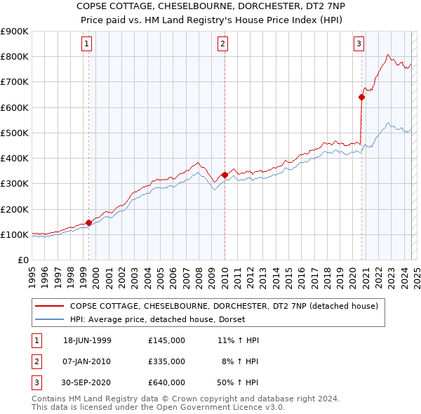 COPSE COTTAGE, CHESELBOURNE, DORCHESTER, DT2 7NP: Price paid vs HM Land Registry's House Price Index