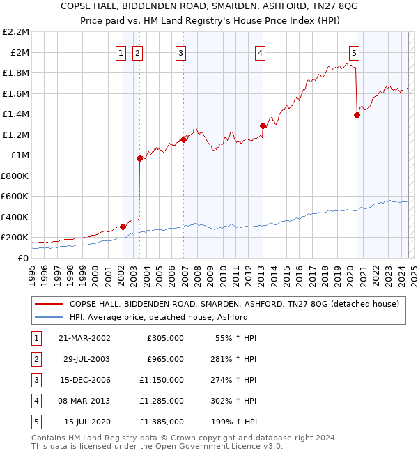 COPSE HALL, BIDDENDEN ROAD, SMARDEN, ASHFORD, TN27 8QG: Price paid vs HM Land Registry's House Price Index